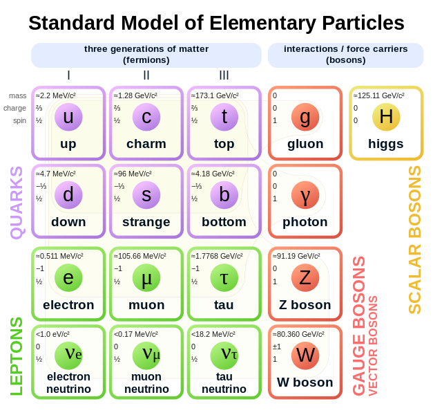 Fil:Standard Model of Elementary Particles.svg