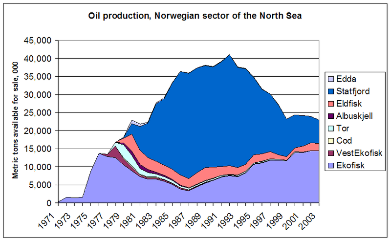Fil:Oil production Norwegian North Sea.PNG
