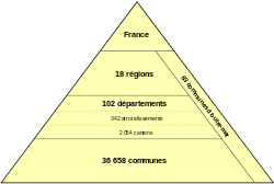 Administration territoriale française.svg