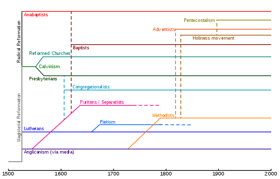 Tidsdiagram som visar huvudsakliga grenar och rörelser inom protestantism
