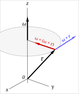 Fil:Centripetalacceleration.svg