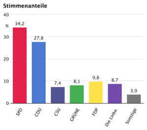 German federal elections 2005 – party list votes (2nd official result 20051002).png