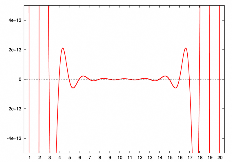 Fil:Wilkinson polynomial.png