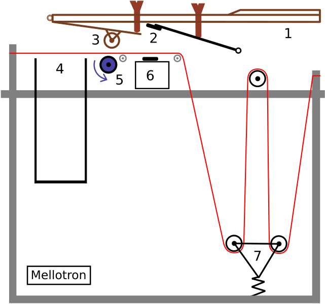 Fil:Mellotron1.jpg