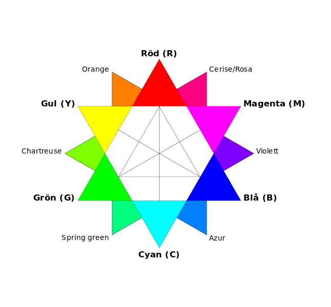 Fil:RGB CMY färgcirkel.svg