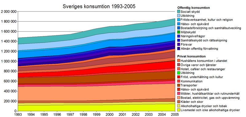 Fil:Sveriges konsumtion 1993-2005.png