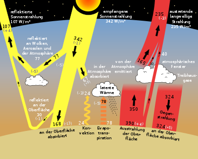 Sun climate system alternative (German).svg