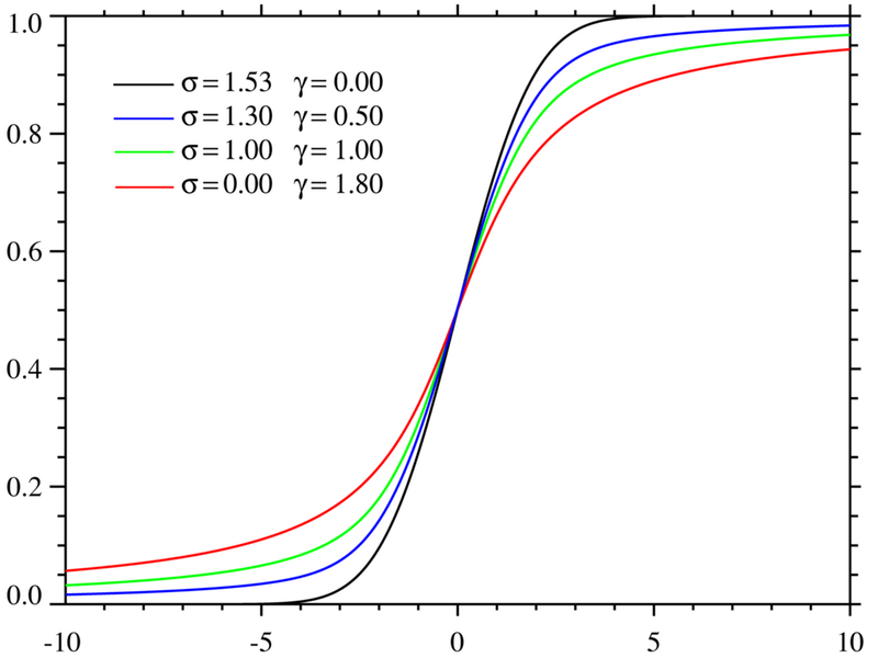 Fil:Voigt distributionCDF.png