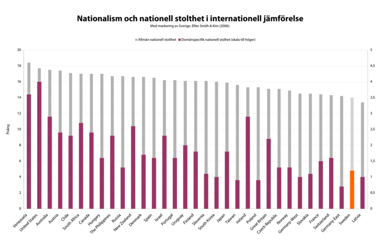 Fil:Nationalism-in-int-comparison-Swedish-Huge.png