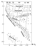 Hertzsprung-Russell-diagram