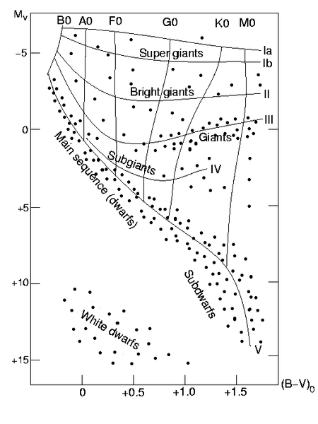 Fil:H-R diagram.png