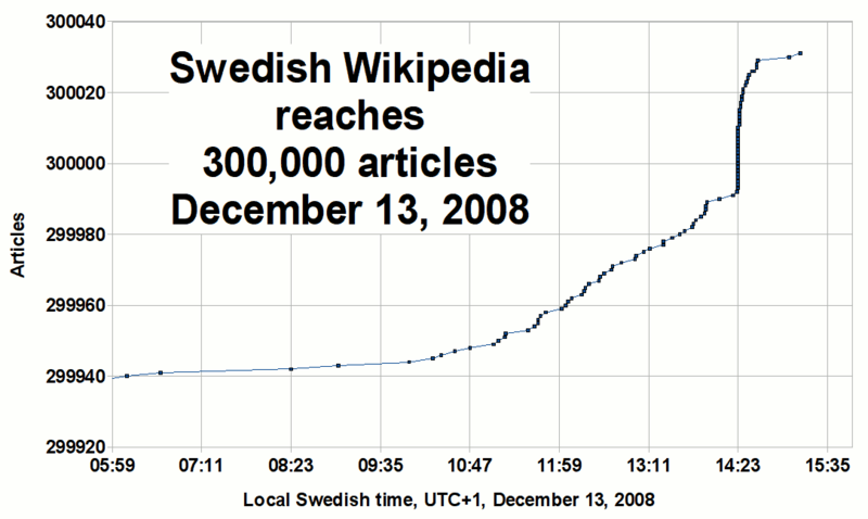 Fil:LA2 Swedish Wikipedia 300K.png
