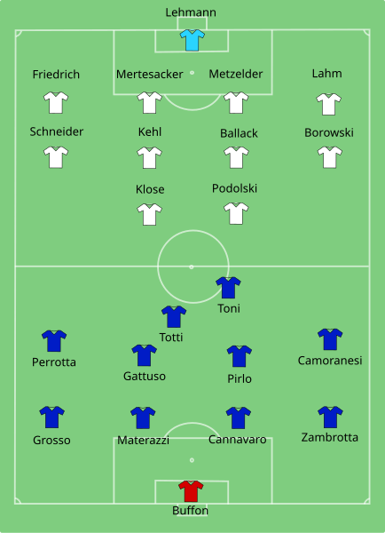 Fil:Germany-Italy line-up.svg