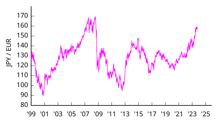 Fil:JPY-EUR v2.svg