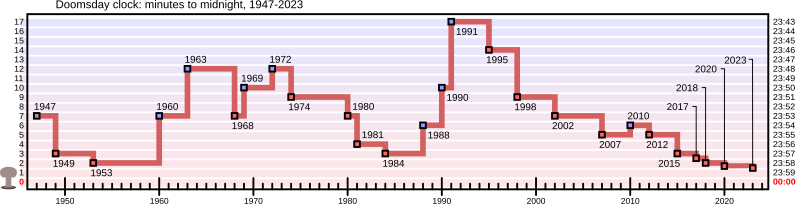 Fil:Doomsday Clock graph.svg