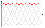 Kurvan för en helvågslikriktad sinusvåg för trefas.