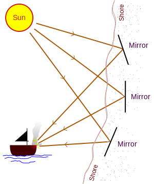 Fil:Archimedes Heat Ray conceptual diagram.svg