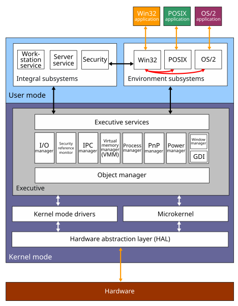 Fil:Windows 2000 architecture.svg