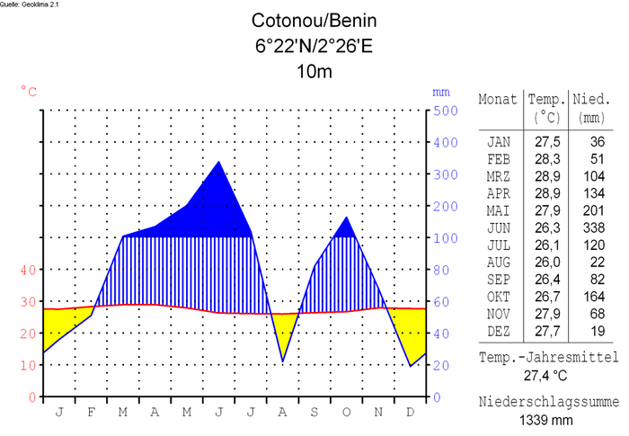 Temperatur och nederbörd i Cotonou