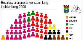 partifördelning i stadsdelsområdets parlament
