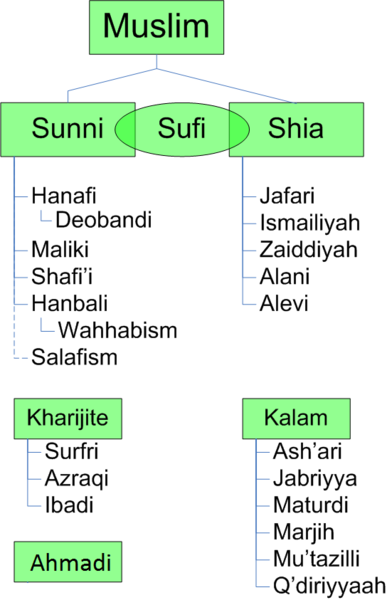 Fil:Divisions of Islam.png