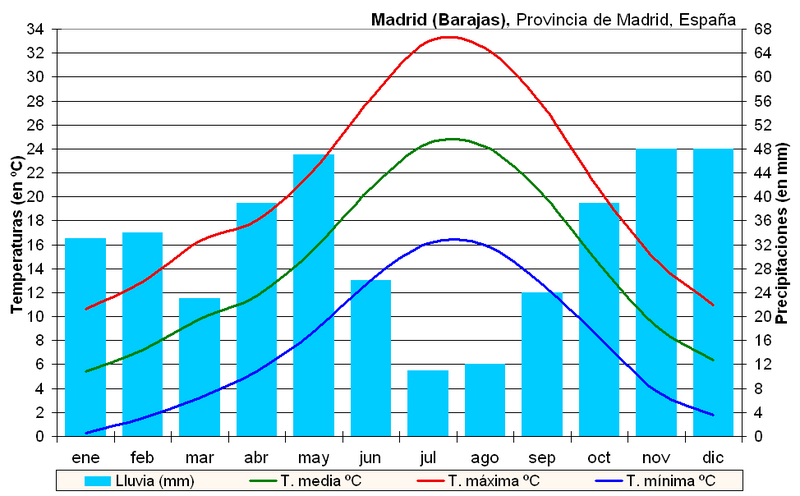 Fil:Clima Madrid-Barajas (España).PNG