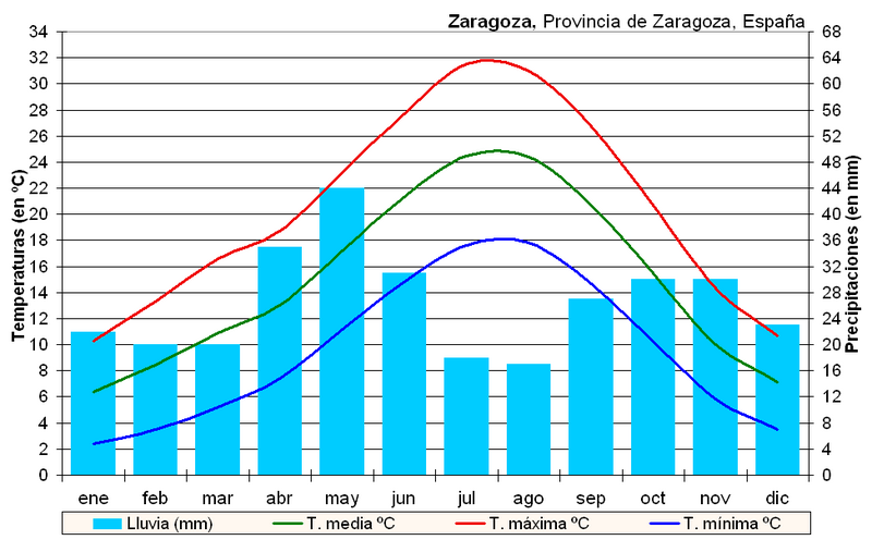 Fil:Clima Zaragoza (España).PNG