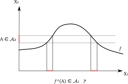 Fil:Preimage measurable.svg