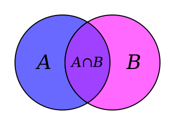 Fil:Venn A intersect B.svg