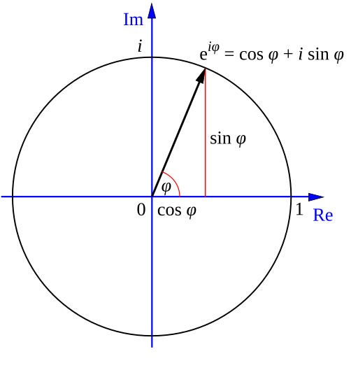 Fil:Euler's formula.svg