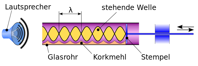 Fil:Kundt's tube DE.svg