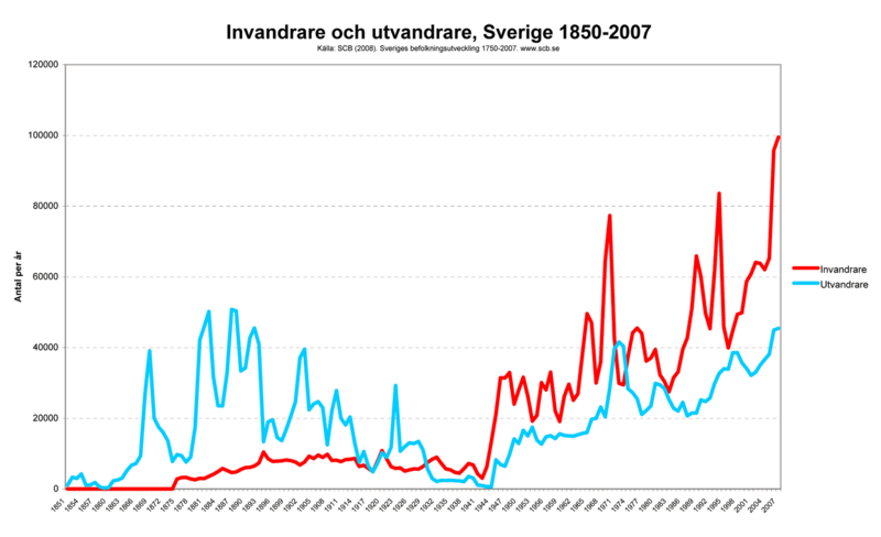 Fil:Invandrare utvandrare Sverige-Big.png