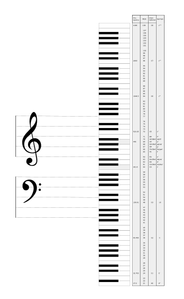 Fil:NoteNamesFrequenciesAndMidiNumbers.svg