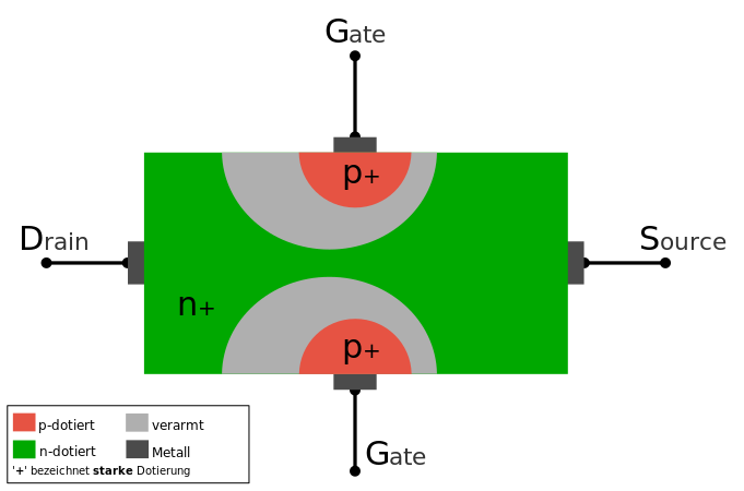 Fil:Scheme of n-junction field-effect transistor de.svg