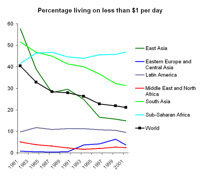 Fil:Percentage living on less than $1 per day 1981-2001.png