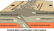 Continental-continental convergence Fig21contcont.gif