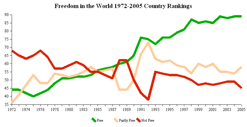 Fil:Freedom House Country Rankings 1972-2005.png