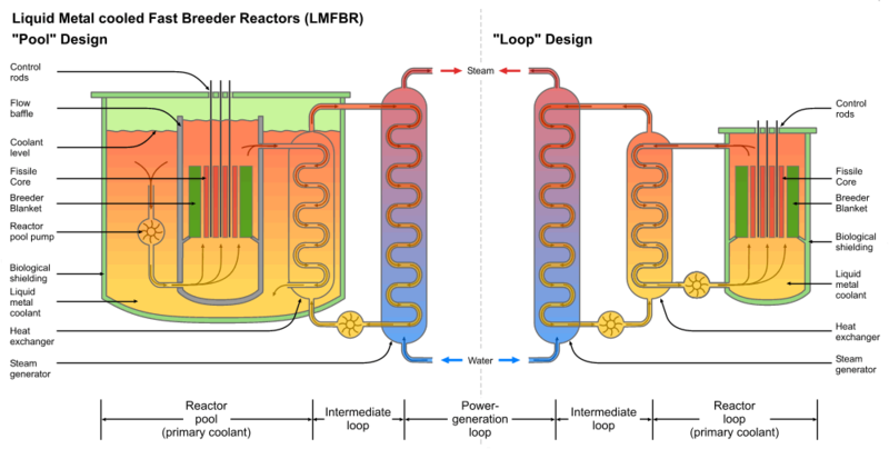 Fil:LMFBR schematics.png