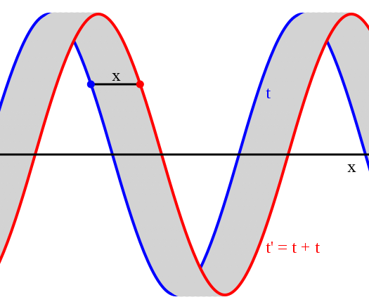 Fil:Phase velocity.svg