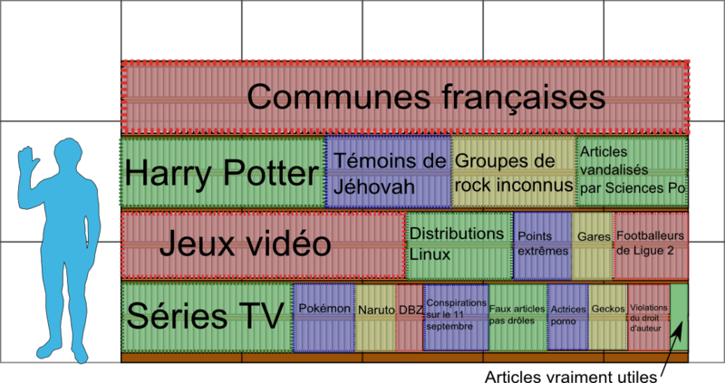 Fil:Répartition vraisemblable de la Wikipédia francophone.png