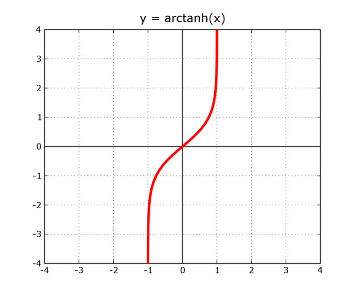 Fil:Arctanh plot.png