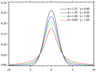 Plot av den centrerade Voigtprofilen i fyra fall. Varje fall har en halvvärdesbredd om runt 3,6. De svarta och röda profilerna är gränsfallen för Gauss (γ =0) respektive Lorentz (σ =0) profiler.