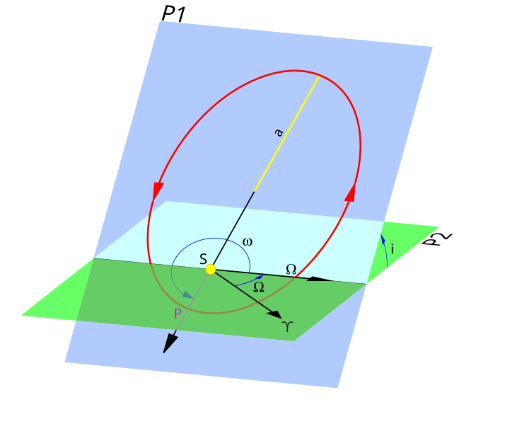 Fil:Orbital elements.svg