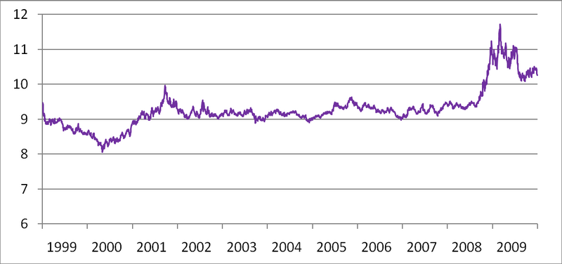 Fil:SEK-EUR 1999-2009.png