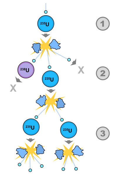 Fil:Fission chain reaction.svg