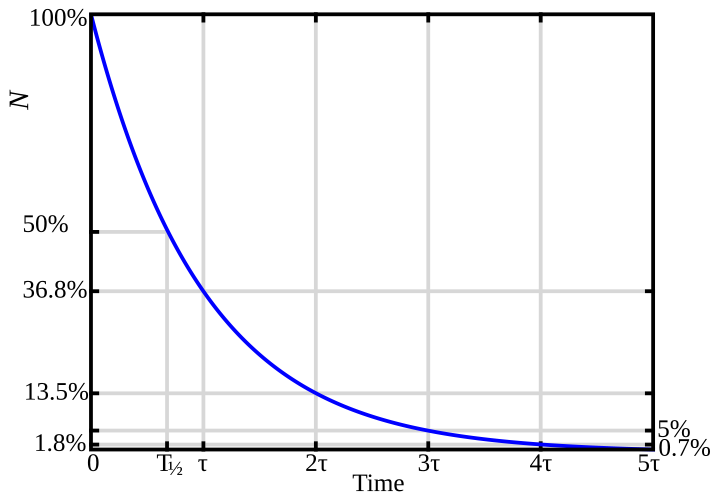 Fil:Activity decay.svg