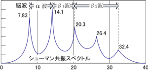 Schumann resonance 02.png