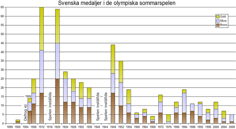Fil:Svenska medaljer i sommar-OS.png