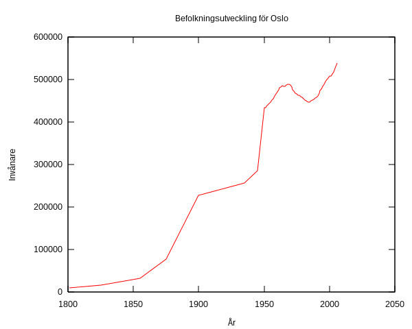 Fil:Oslo population.svg