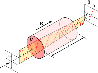 Fil:Faraday effect.svg